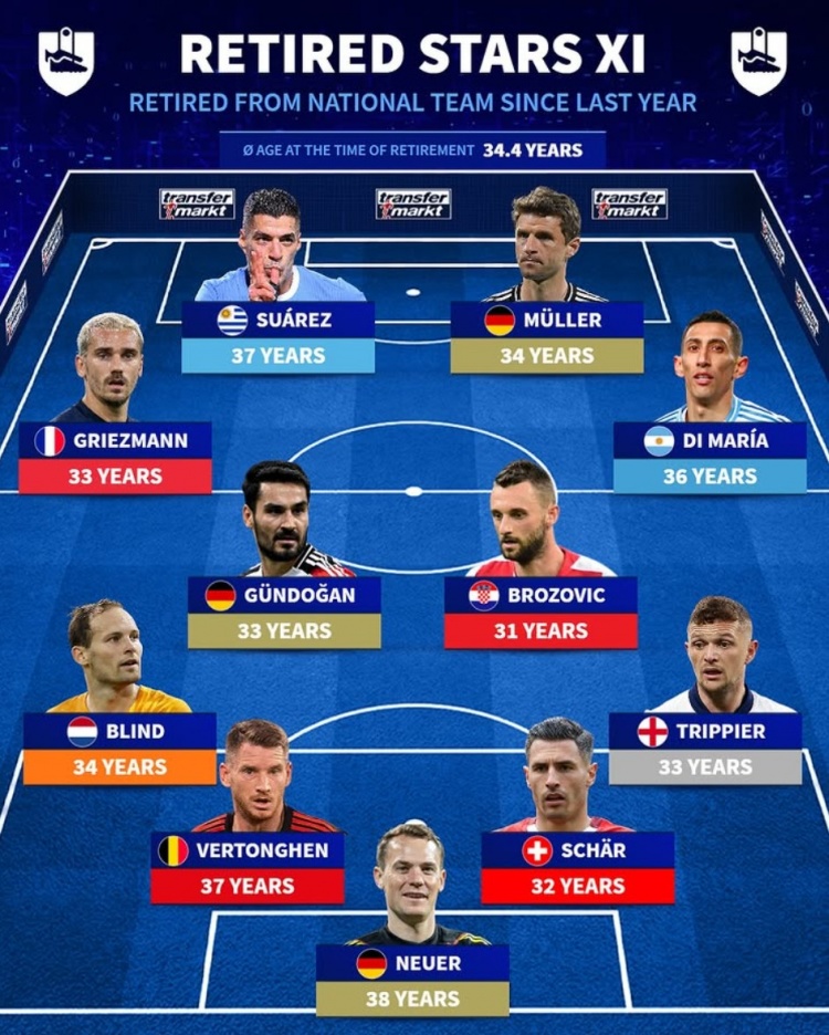 开云官网-近1年告别国家队名将：诺伊尔领衔德国3将，天使、苏牙、格子在列