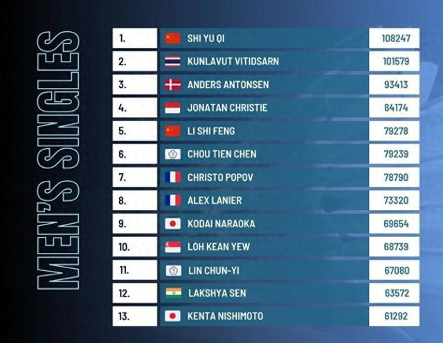 开云-世界排名|法汉超越陆光祖、翁泓阳！陈雨菲跻身前三！|国羽|大师赛|印尼大师赛|碧查梦|女单_新浪体育_新浪新闻